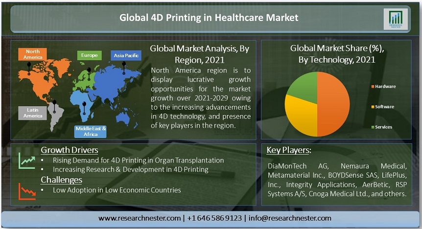 4D Printing in Healthcare Market Overview